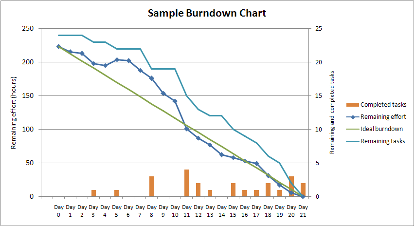 Scrum Burn Down Chart Excel Template